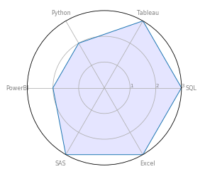 Radar Graphs in Python using pyplot – Yet Another Data Analytics Blog