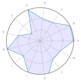 Radar Graphs in Python using pyplot – Yet Another Data Analytics Blog